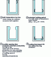 Figure 21 - Acid filling. Different types of wear profile, after W.H. Smith