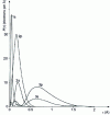 Figure 1 - Probability of electronic presence P (r ) in spherical layers of thickness dr at a distance r from the nucleus for some electronic wave functions in the potassium ion K+(from )