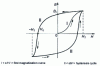 Figure 20 - Hysteresis of a ferromagnetic metal