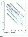 Figure 4 - Conventional penetration depth of eddy currents in various materials