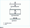 Figure 8 - Sensor types for eddy current testing