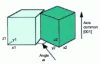 Figure 32 - Schematic representation of the disorientation of two crystals