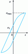 Figure 7 - Hysteresis loop resulting from cyclic plastic deformation
