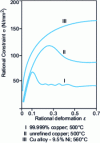 Figure 1 - Hot torsion stress-strain curves