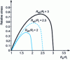 Figure 10 - Evolution of the maximum radial stress at the cup edge, referred to the stress σ0 of Hollomon's law, as a function of the drawing progress (Re/Ri) for various initial blank dimensions (Re0/Ri). This figure also shows the evolution of the drawing force in arbitrary units