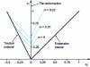 Figure 13 - Theoretical forming limit curves determined for various strain rate sensitivity exponents m and for n = 0.25 (from )