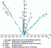 Figure 3 - Strain trajectories obtained with various tests on an aluminum-killed extra-soft steel sheet (; )