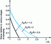 Figure 9 - Variation of the ratio of radial stress to stress σ0 of Hollomon's law for various values of the outer radius Re of the blank referred to the cup radius Ri. The blank dimension is at the limit of the drawing ratio (LDR = 2.72). The strain-hardening exponent n is 0.4.