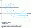 Figure 10 - Equiprobability curves for a given
number of cycles or a given stress