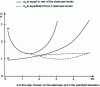 Figure 14 - Representation of Dixon and Mood's
G and H functions