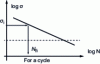 Figure 16 - Schematic slope of the Wöhler curve
and identification of parameters for a given loading level σi
