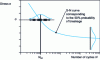 Figure 18 - Estimation of the number of cycles
N50 and dispersion in the limited endurance range.