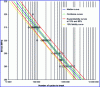 Figure 20 - Set of curves obtained on a Dual Phase
steel plate (Rm = 600 MPa) with a Basquin model on ESOPE
software [14].