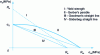 Figure 21 - Haigh diagram for a given service life
N (stress amplitude as a function of mean stress)