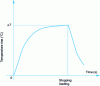 Figure 25 - Self-heating tests - Average temperature
rise of the specimen during cyclic loading and stabilized average
value [17] [18].