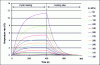 Figure 26 - Self-heating tests with superimposition
of average temperature rises recorded for each loading stage (each
stage represents 6,000 cycles at 30 Hz)