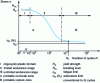 Figure 9 - Endurance diagram and Wöhler curve