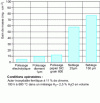 Figure 2 - Effect of surface preparation on the rate of oxidation