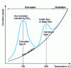 Figure 1 - Variation of corrosion rate with temperature in the case of underlay corrosion 