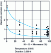 Figure 7 - Influence of Cr + Mo + Ni content on the corrosion of materials in service in an incinerator 