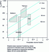 Figure 11 - Precipitation hardening Δσp of different carbides in ferritic steels as a function of precipitate diameter d