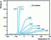 Figure 14 - Effect of carbon content on the impact fracture energy of carbon steels with ferrite-perlite structure (after [14])