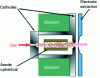 Figure 18 - Schematic diagram of a Penning-type cold cathode source with axial extraction