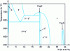 Figure 2 - Phase diagram of Fe-N binary system