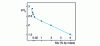 Figure 14 - Influence of molybdenum content on the depassivation pH in NaCl(2M) medium of stainless steels containing 17-18% chromium, from [37]