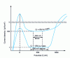 Figure 17 - Influence of chromium content on the shape of the anodic polarization curves i = f (E) of two Fe-Cr-Ni alloys in a sulfuric medium