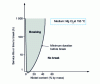 Figure 20 - Influence of nickel content on the stress corrosion resistance of an 18% chromium alloy according to Copson [43]