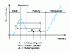 Figure 21 - Typical anodic polarization curve illustrating the erosion/abrasion-corrosion process