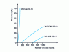 Figure 24 - Influence of chemical composition (chromium and nickel) on resistance to cyclic oxidation in air (15 min at 980 C, 5 min cooling) of common austenitic grades