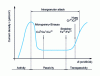 Figure 25 - Electrochemical significance of intergranular corrosion tests. Polarization curve and position of redox couples