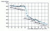 Figure 33 - Tempering of a steel with 12% chromium and 0.14% carbon: evolution of hardness as a function of the Larson-Miller parameter, from [18]