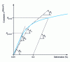 Figure 36 - Schematic representation of the stress-strain curve of an austenitic stainless steel