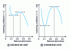 Figure 37 - Curves derived from ds/d giving the strain-hardening coefficient or consolidation rate as a function of rational strain for two unstable austenitic grades.