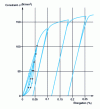 Figure 38 - Stress-strain curves for grade X2CrNi18-9/1.4307 obtained using the successive loading and unloading method