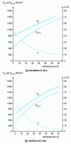 Figure 39 - Mechanical properties of two metastable austenitic stainless steels as a function of work hardening rate