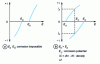 Figure 4 - Individual polarization curves for the anodic reaction iA = f (E) and the cathodic reaction iK = g (E)