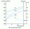 Figure 40 - Mechanical properties of austenoferritic grade X2CrNiMoN22-5-3/1.4462 as a function of strain-hardening ratio