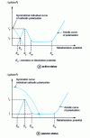 Figure 6 - Working points of a metal or metal alloy