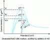 Figure 15 - Anodic polarization curves for different pH values [9]