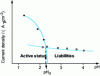 Figure 16 - Determination of the pH of passivation pHd[9]
