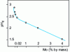 Figure 17 - Influence of molybdenum content on the passivation pH in a 2M NaCl medium of stainless steels containing 17 to 18% chromium [9]
