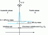 Figure 21 - Representation of the absence of dechromization at α/γ interfaces due to precipitation of chromium carbides in the case of austenitic-ferritic alloys