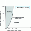 Figure 23 - Influence of nickel content on stress corrosion resistance of alloys containing 18% to 20% chromium and 8% to 77% nickel in a 42% magnesium chloride solution, with applied stresses of 228 MPa or 310 MPa [16]