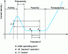 Figure 24 - Typical anodic polarization curve illustrating the erosion/abrasion-corrosion process