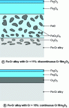 Figure 26 - Influence of the chromium content of Fe-Cr alloys on the morphology of the Cr2O3 film