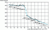 Figure 36 - Yield strength of steel containing 12% chromium and 0.14% carbon: hardness variation as a function of the Larson-Miller parameter [27]